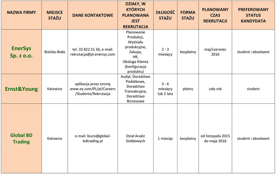 produktu) Audyt, Doradztwo Podatkowe, Doradztwo Transakcyjne, Doradztwo Biznesowe 2-3 3-6 lub 2 lata bezpłatny maj/czerwiec 2016