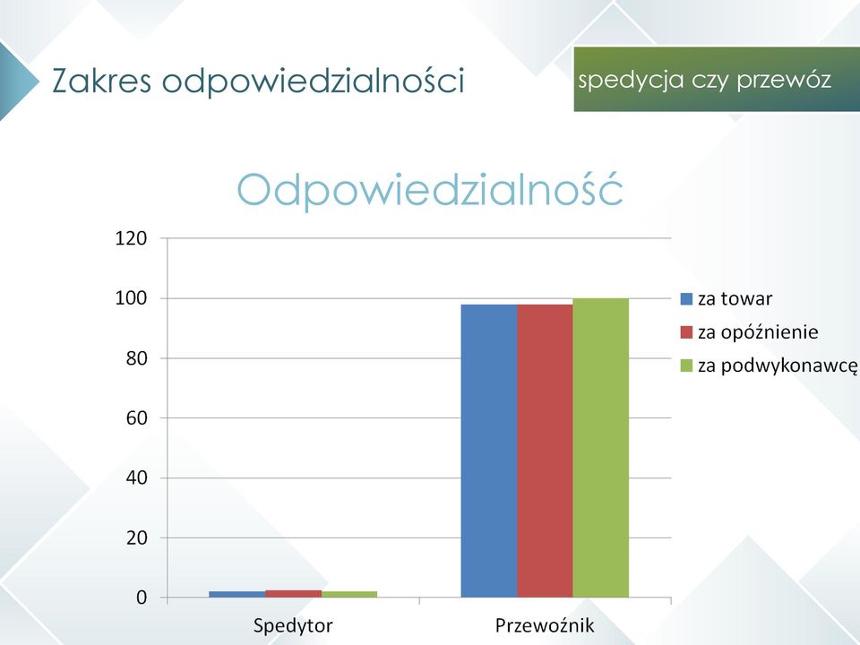 spedycja czy przewóz