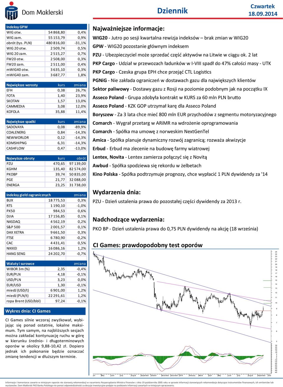 3 687,77 1,8% Największe wzrosty kurs zmiana EFH 0,38 26,7% FOTA 1,40 23,9% SKOTAN 1,57 13,0% CAMMEDIA 3,08 12,0% KOFOLA 35,88 11,4% Największe spadki kurs zmiana SADOVAYA 0,08-89,9% COALENERG