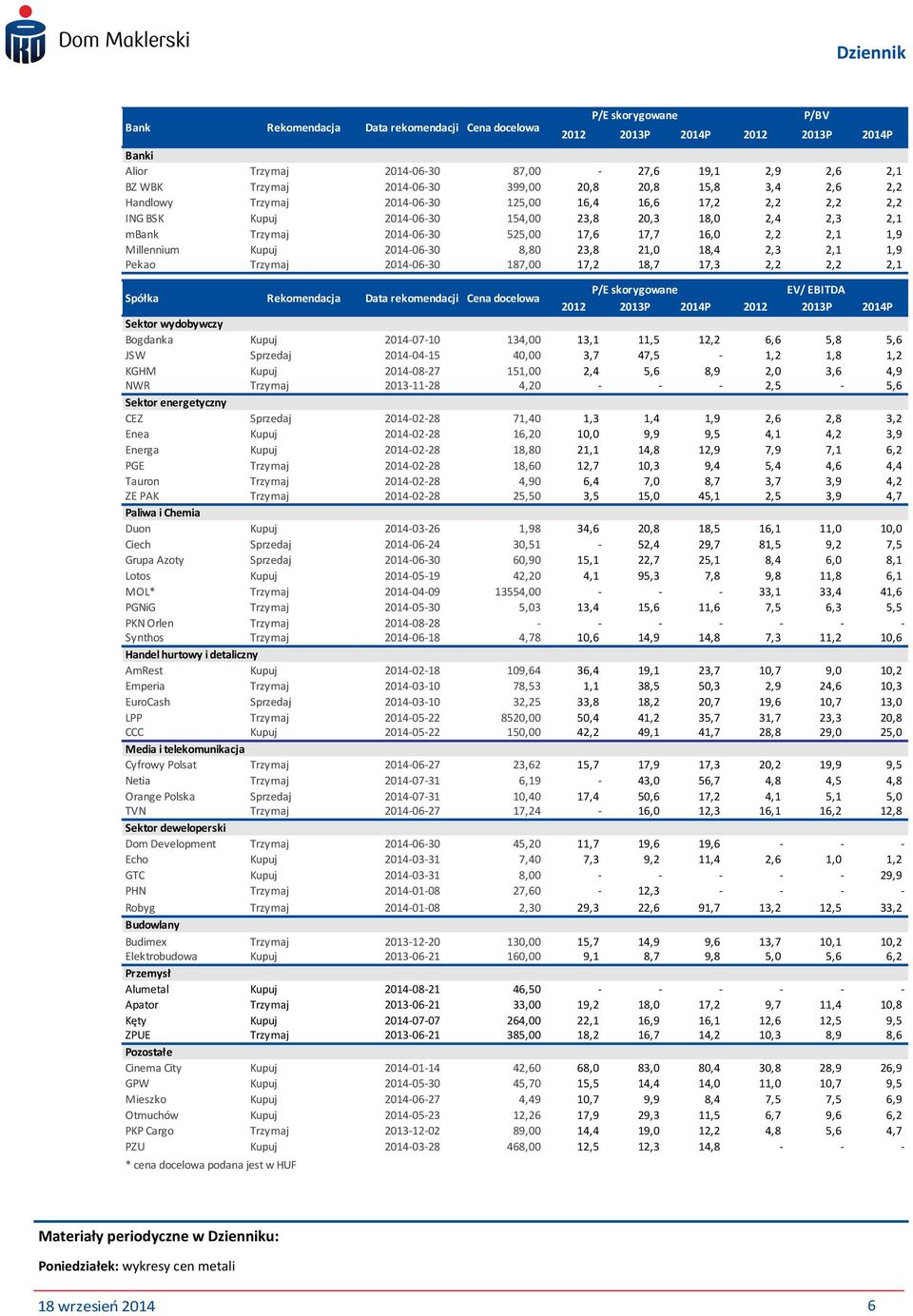 Pekao Trzymaj 2014-06-30 187,00 17,2 18,7 17,3 2,2 2,2 2,1 Spółka Rekomendacja Data rekomendacji Cena docelowa P/E skorygowane EV/ EBITDA 2012 2013P 2014P 2012 2013P 2014P Sektor wydobywczy Bogdanka