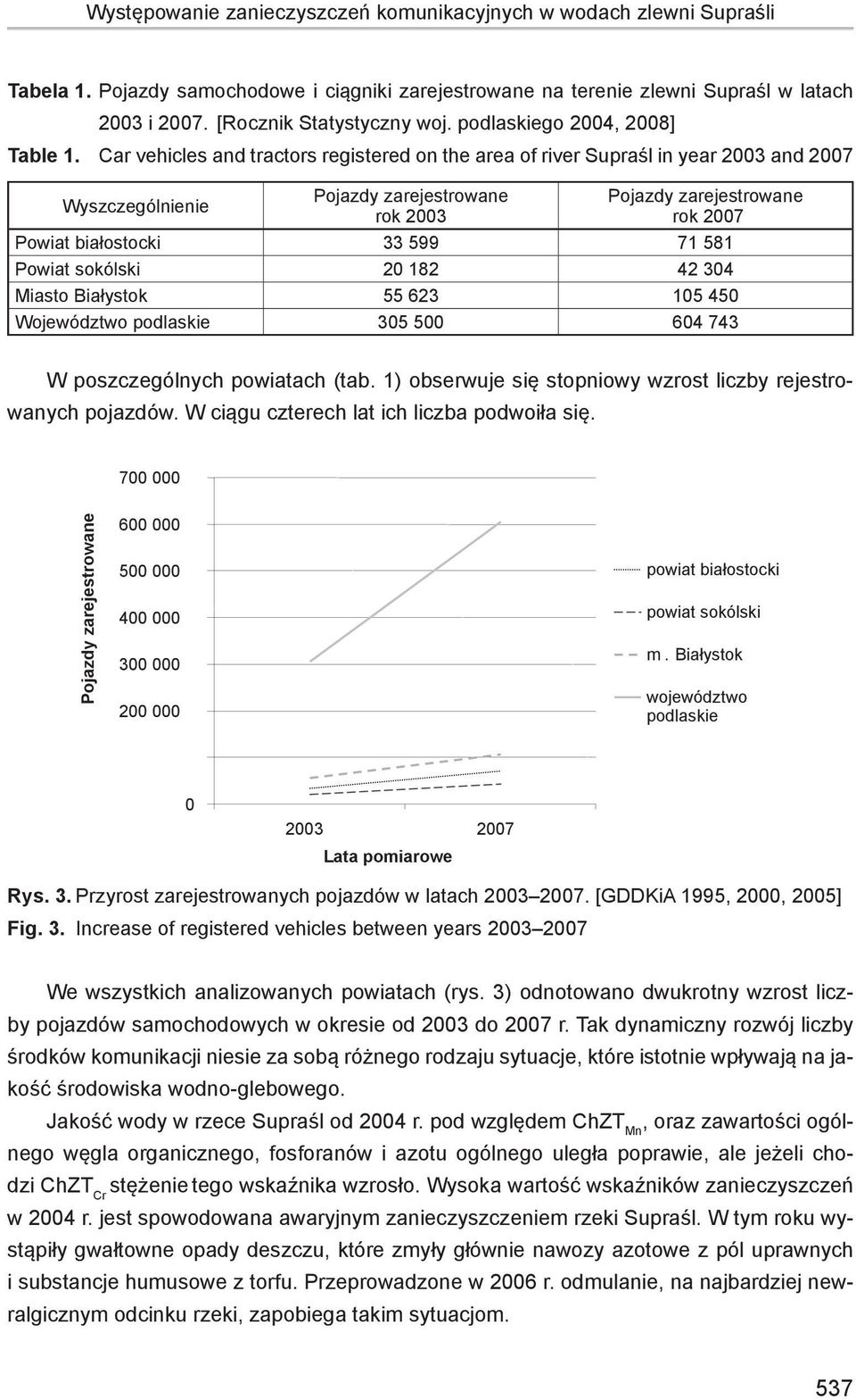 Car vehicles and tractors registered on the area of river Supraśl in year 2003 and 2007 Wyszczególnienie Pojazdy zarejestrowane rok 2003 Pojazdy zarejestrowane rok 2007 Powiat białostocki 33 599 71