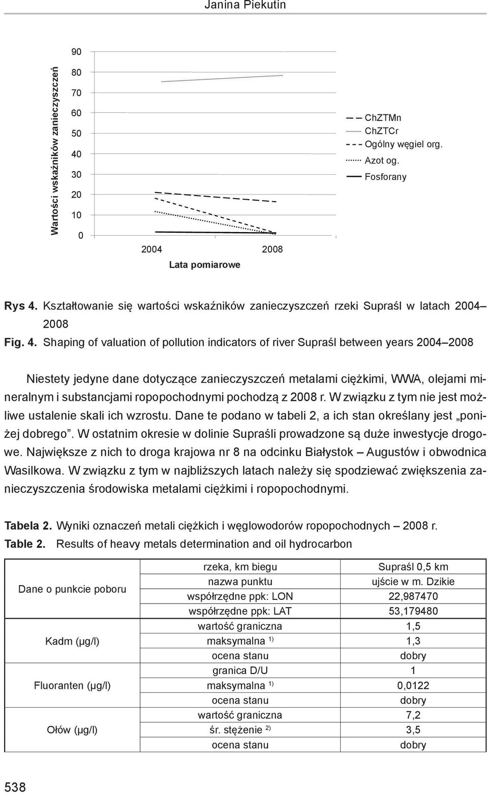 Kształtowanie się wartości wskaźników zanieczyszczeń rzeki Supraśl w latach 2004 2008 2008 Fig. 4.