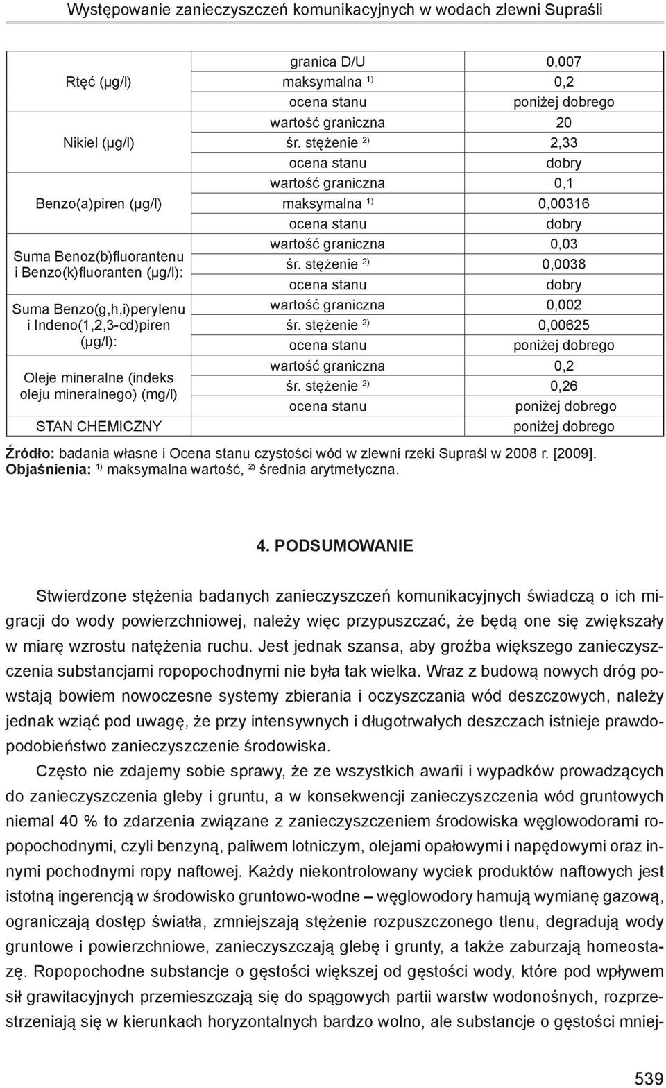 stężenie 2) 2,33 wartość graniczna 0,1 maksymalna 1) 0,00316 wartość graniczna 0,03 śr. stężenie 2) 0,0038 wartość graniczna 0,002 śr. stężenie 2) 0,00625 poniżej dobrego wartość graniczna 0,2 śr.