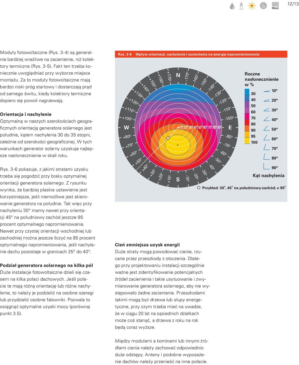 Orientacja i nachylenie Optymalną w naszych szerokościach geograficznych orientacją generatora solarnego jest południe, kątem nachylenia 30 do 35 stopni, zależnie od szerokości geograficznej.