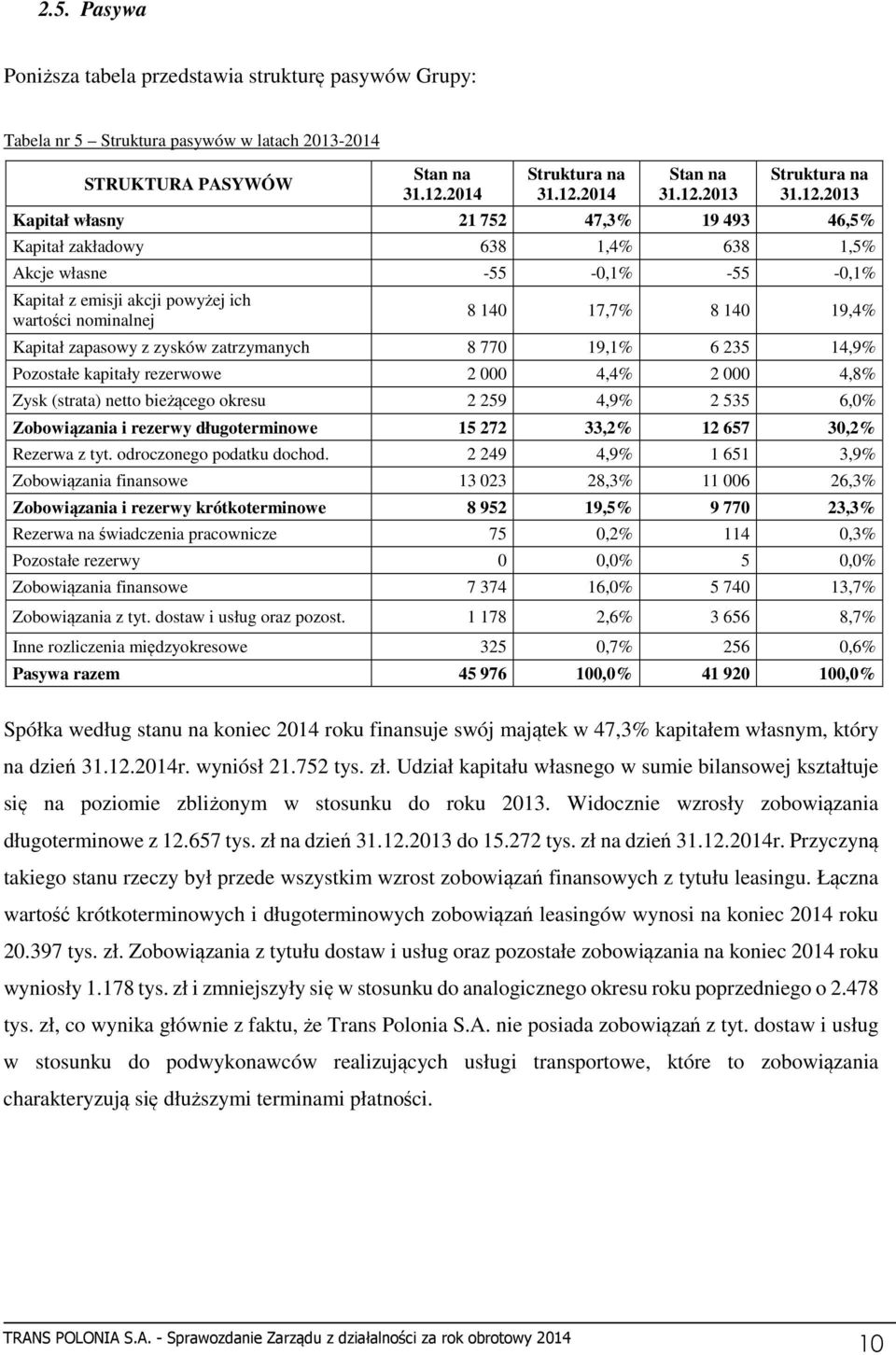 Kapitał zapasowy z zysków zatrzymanych 8 770 19,1% 6 235 14,9% Pozostałe kapitały rezerwowe 2 000 4,4% 2 000 4,8% Zysk (strata) netto bieżącego okresu 2 259 4,9% 2 535 6,0% Zobowiązania i rezerwy