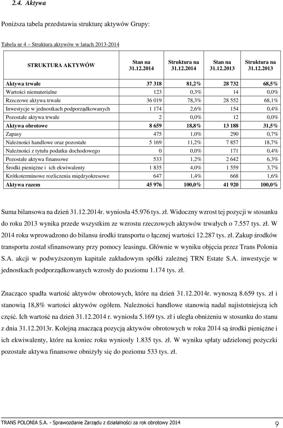 Pozostałe aktywa trwałe 2 0,0% 12 0,0% Aktywa obrotowe 8 659 18,8% 13 188 31,5% Zapasy 475 1,0% 290 0,7% Należności handlowe oraz pozostałe 5 169 11,2% 7 857 18,7% Należności z tytułu podatku