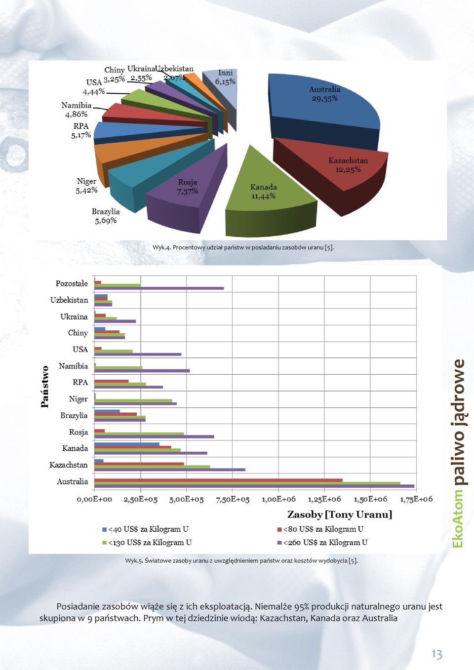Światowe zasoby uranu z uwzględnieniem państw oraz kosztów wydobycia [5].