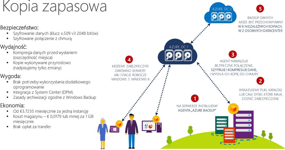 wykorzystania dodatkowego oprogramowanie Integracja z System Center (DPM) Zasady archiwizacji zgodne z Windows Backup Ekonomia: Od 3.