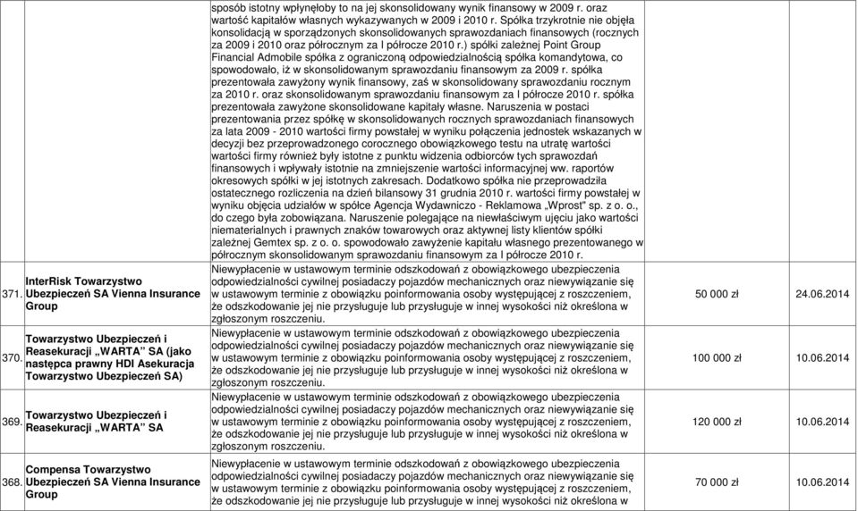 Reasekuracji WARTA SA Compensa Towarzystwo Ubezpieczeń SA Vienna Insurance Group sposób istotny wpłynęłoby to na jej skonsolidowany wynik finansowy w 2009 r.