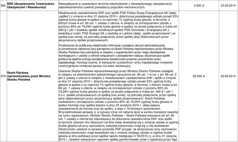 Niedokonanie zawiadomienia KNF oraz spółki PGE Polska Grupa Energetyczna SA (dalej: spółka ) o zmianie w dniu 31 sierpnia 2010 r.