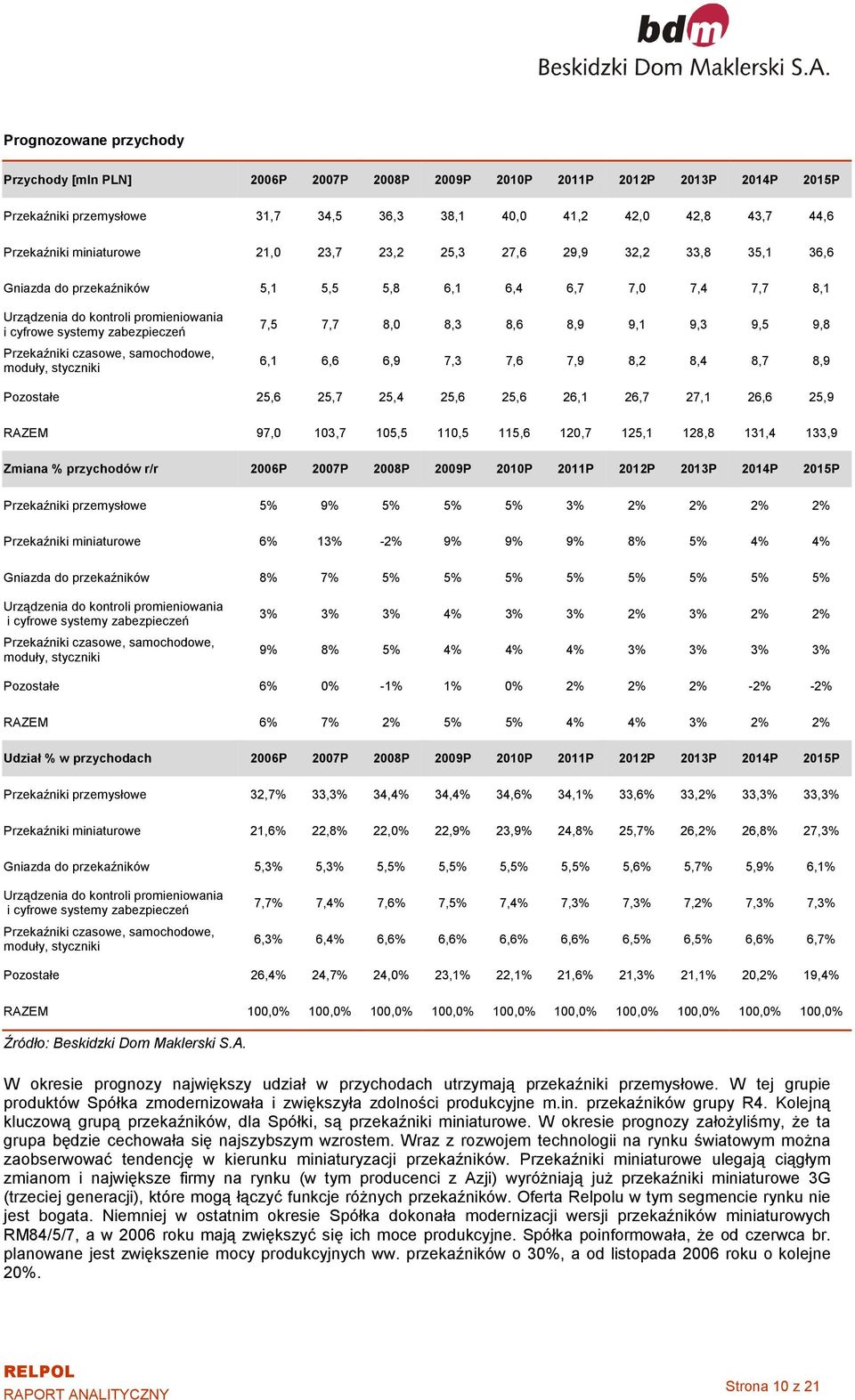 Przekaźniki czasowe, samochodowe, moduły, styczniki 7,5 7,7 8,0 8,3 8,6 8,9 9,1 9,3 9,5 9,8 6,1 6,6 6,9 7,3 7,6 7,9 8,2 8,4 8,7 8,9 Pozostałe 25,6 25,7 25,4 25,6 25,6 26,1 26,7 27,1 26,6 25,9 RAZEM