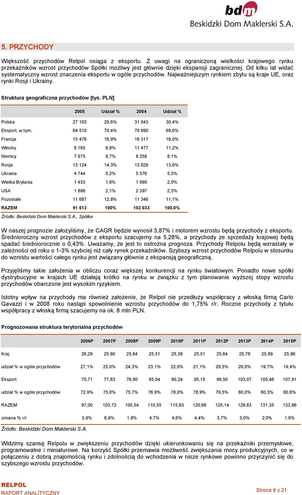 PLN] 2005 Udział % 2004 Udział % Polska 27 103 29,6% 31 043 30,4% Eksport, w tym: 64 510 70,4% 70 990 69,6% Francja 15 476 16,9% 16 317 16,0% Włochy 8 165 8,9% 11 477 11,2% Niemcy 7 975 8,7% 8 258