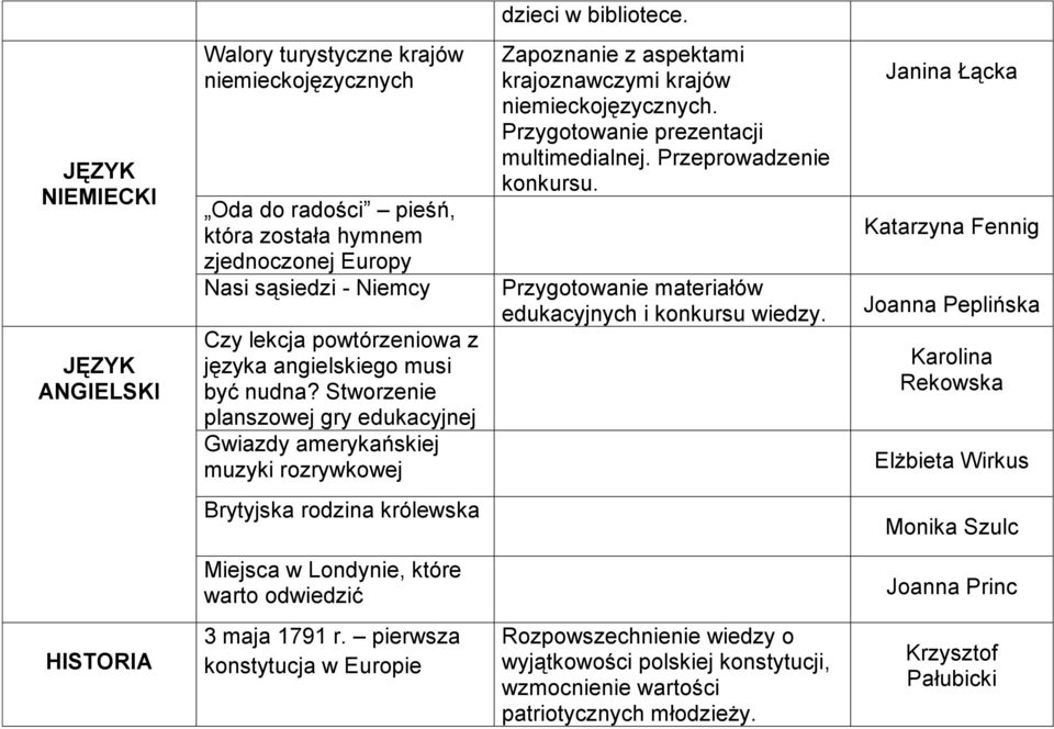 angielskiego musi być nudna? Stworzenie planszowej gry edukacyjnej Gwiazdy amerykańskiej muzyki rozrywkowej Zapoznanie z aspektami krajoznawczymi krajów niemieckojęzycznych.