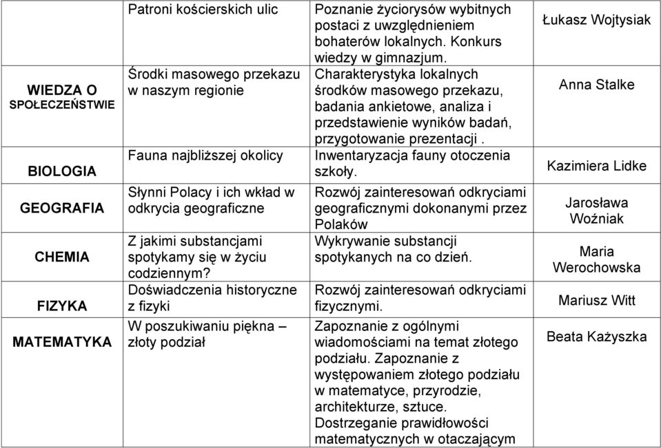 Doświadczenia historyczne z fizyki W poszukiwaniu piękna złoty podział Charakterystyka lokalnych środków masowego przekazu, badania ankietowe, analiza i przedstawienie wyników badań, przygotowanie