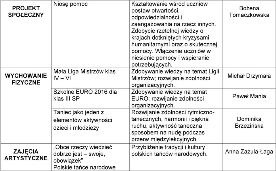 Zdobycie rzetelnej wiedzy o krajach dotkniętych kryzysami humanitarnymi oraz o skutecznej pomocy. Włączenie uczniów w niesienie pomocy i wspieranie potrzebujących.