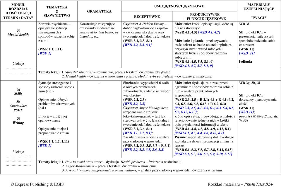 treści tekstu (WSR 3.2, 3.3, 8.1) [WSD 3.2, 3.3, 8.1] Mówienie: krótki opis sytuacji, które są dla nas stresujące (WSR 4.1, 4.