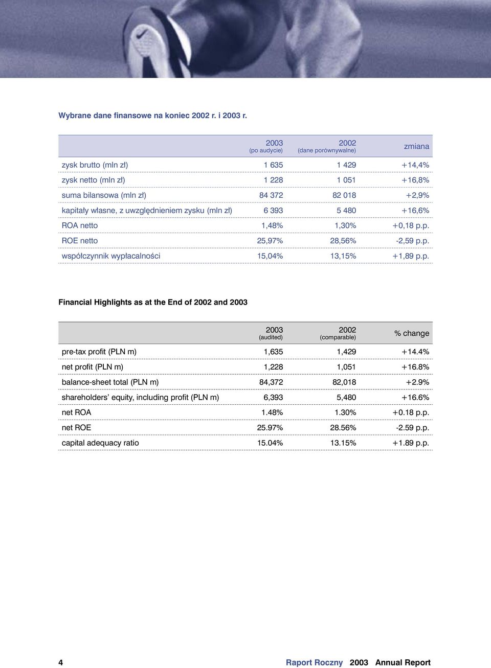 uwzględnieniem zysku (mln zł) 6 393 5 480 +16,6% ROA netto 1,48% 1,30% +0,18 p.