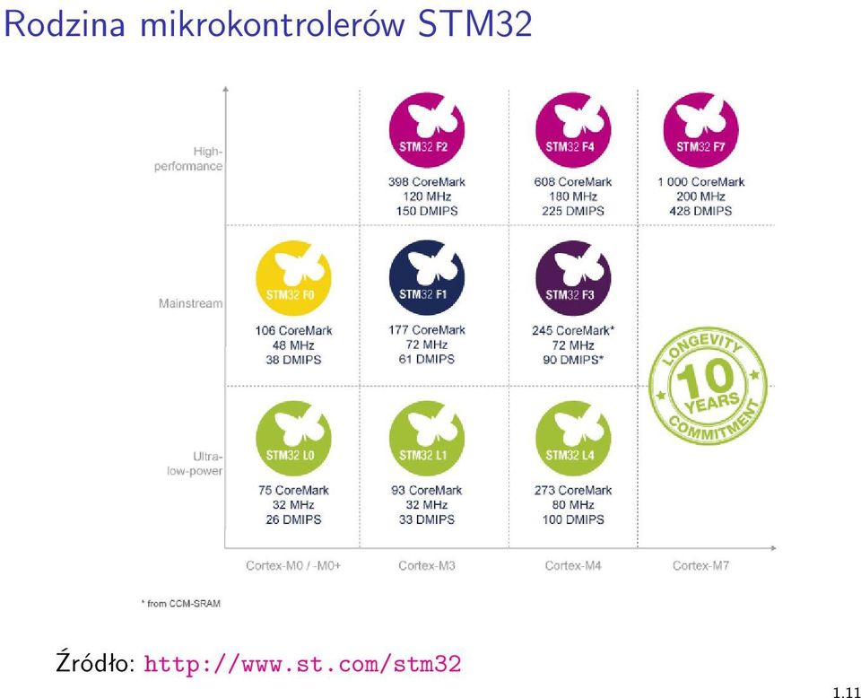 STM32 Źródło: