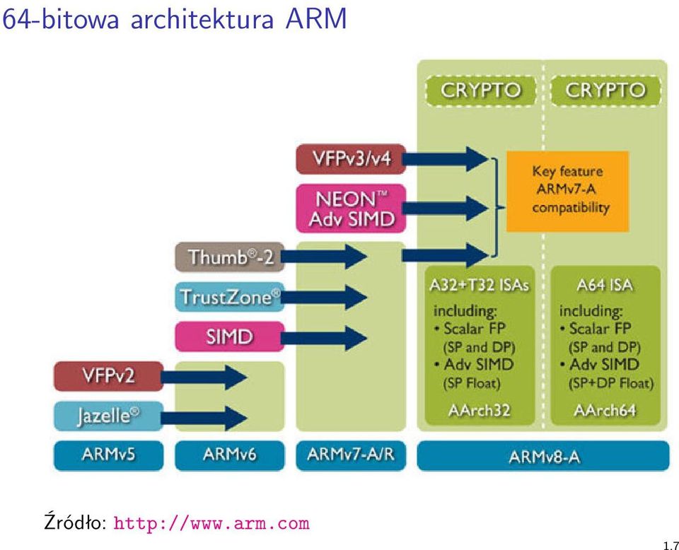 ARM Źródło: