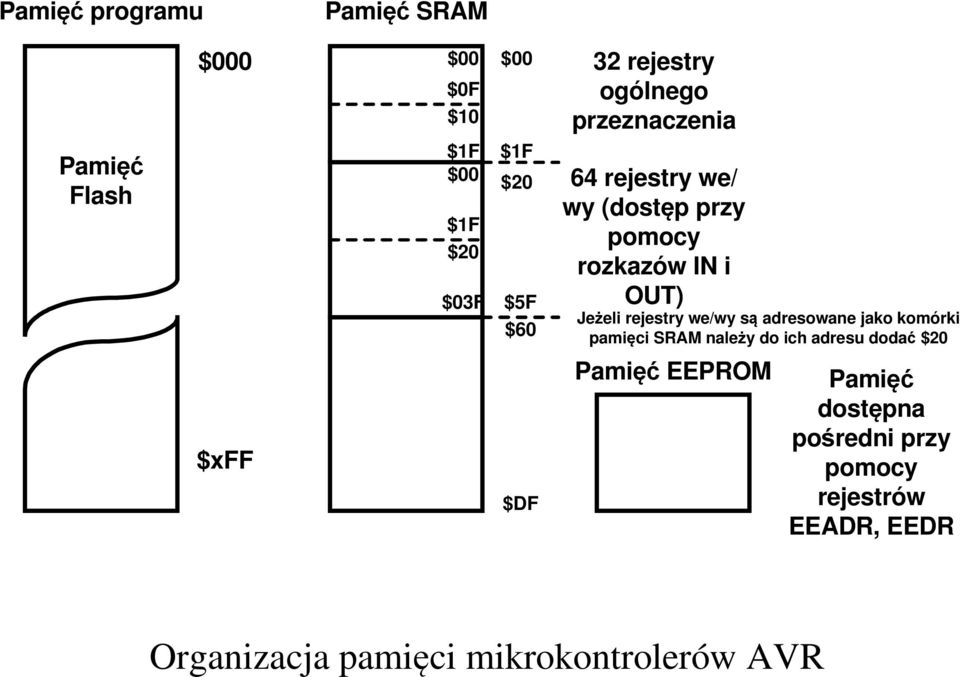 rejestry we/wy są adresowane jako komórki pamięci SRAM należy do ich adresu dodać $20 $xff $DF Pamięć