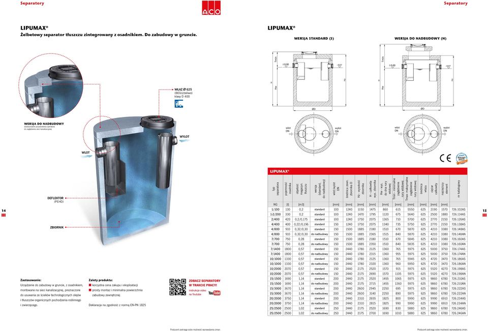 DO NADBUDOWY dostosowanie posadowienia speratora do zagłębienia sieci kanalizacyjnej wlot DN wlot DN wylot DN wylot DN wlot DN wlot DN wylot DN wylot DN WYLOT LIPUMAX DEFLEKTOR (PEHD) typ separatora
