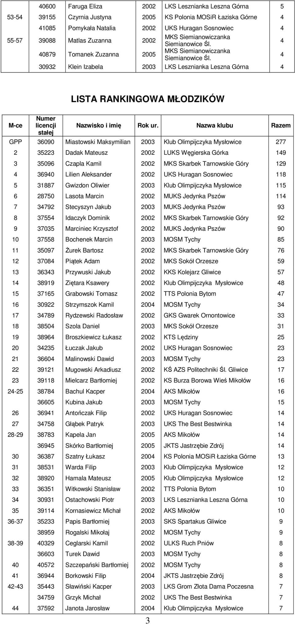 Nazwa klubu Razem GPP 36090 Miastowski Maksymilian 2003 Klub Olimpijczyka Mysłowice 277 2 35223 Dadak Mateusz 2002 LUKS Węgierska Górka 149 3 35096 Czapla Kamil 2002 MKS Skarbek Tarnowskie Góry 129 4