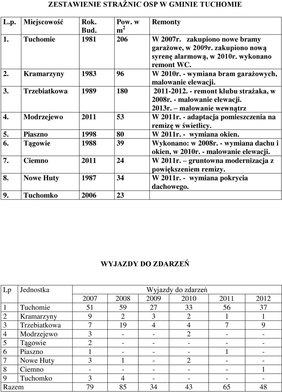 malowanie wewnątrz 4. Modrzejewo 2011 53 W 2011r. - adaptacja pomieszczenia na remizę w świetlicy. 5. Piaszno 1998 80 W 2011r. - wymiana okien. 6. Tągowie 1988 39 Wykonano: w 2008r.