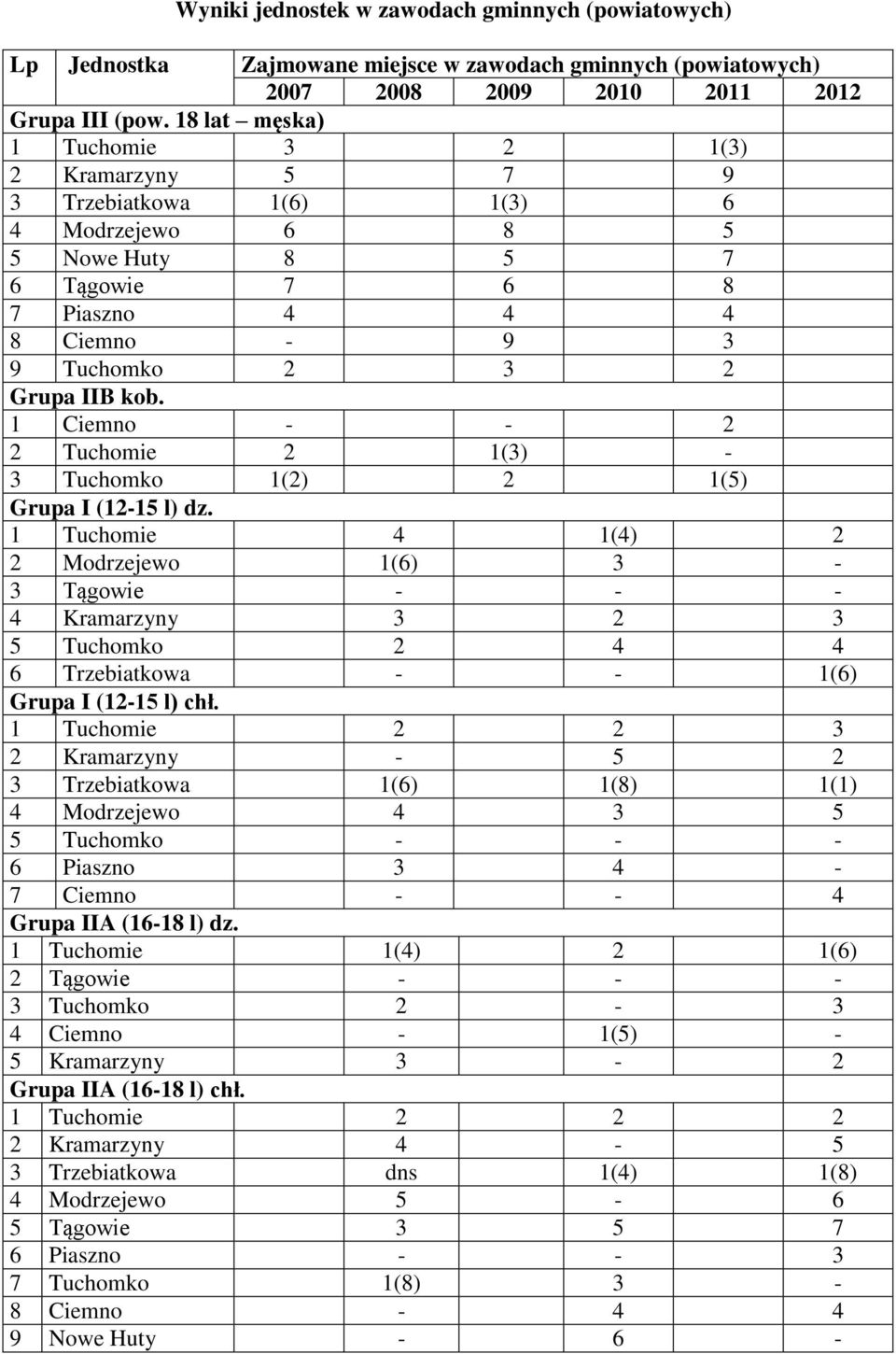 1 Ciemno - - 2 2 Tuchomie 2 1(3) - 3 Tuchomko 1(2) 2 1(5) Grupa I (12-15 l) dz.