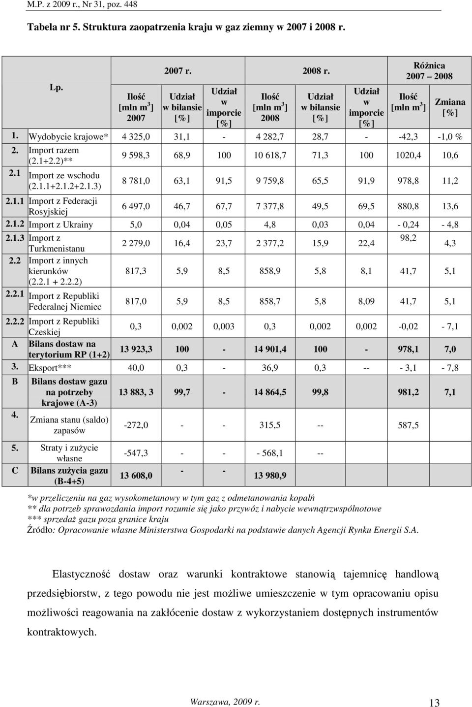 Wydobycie krajowe* 4 325,0 31,1-4 282,7 28,7 - -42,3-1,0 % 2. Import razem (2.1+2.2)** 2.1 Import ze wschodu (2.1.1+2.1.2+2.1.3) 9 598,3 68,9 100 10 618,7 71,3 100 1020,4 10,6 8 781,0 63,1 91,5 9 759,8 65,5 91,9 978,8 11,2 2.