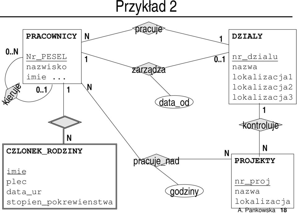 CZLOEK_RODZIY plec data_ur stopien_pokrewienstwa pracuje_nad godziny