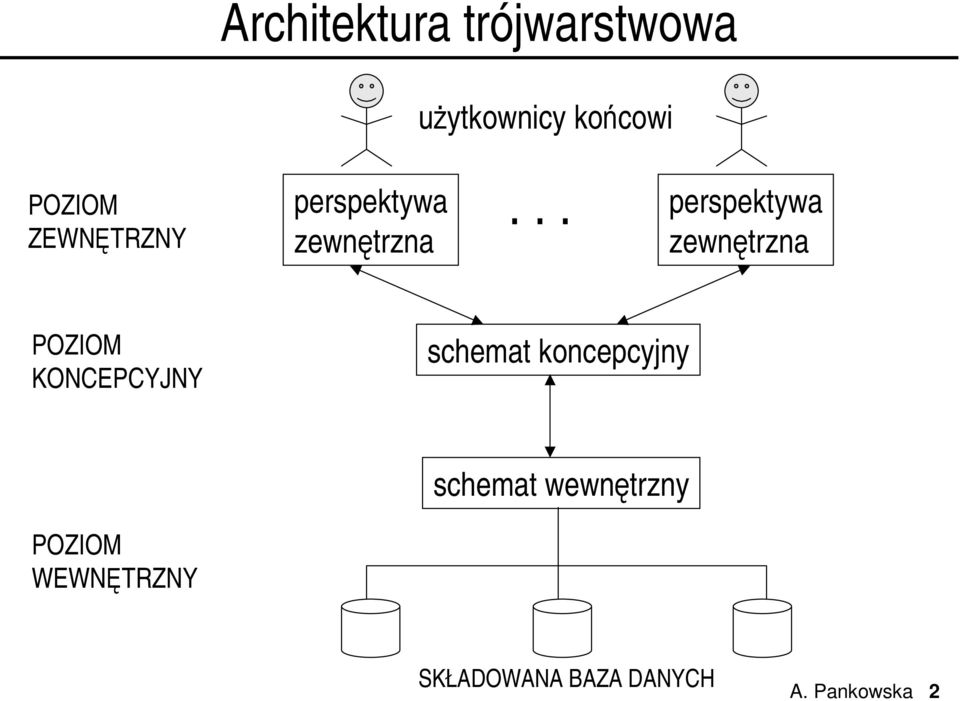 .. perspektywa zewnętrzna POZIOM KOCEPCYJY schemat