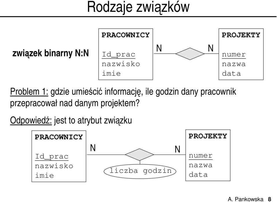 pracownik przepracował nad danym projektem?