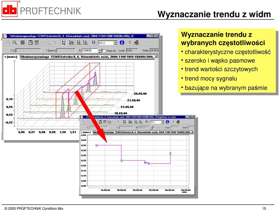 częstotliwość szeroko i wąsko pasmowe trend