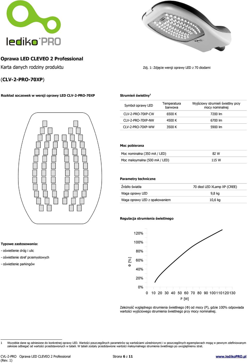 9,8 kg 0,6 kg Regulacja strumienia świetlnego 20% 00% Typowe zastosowania: - oświetlenie dróg i ulic - oświetlenie parkingów Φ [%] - oświetlenie stref przemysłowych 80% 60% 40% 20% 0% 0 0 20 30 40 50