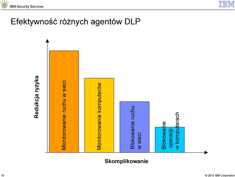 operacji w komputerach Redukcja ryzyka IBM