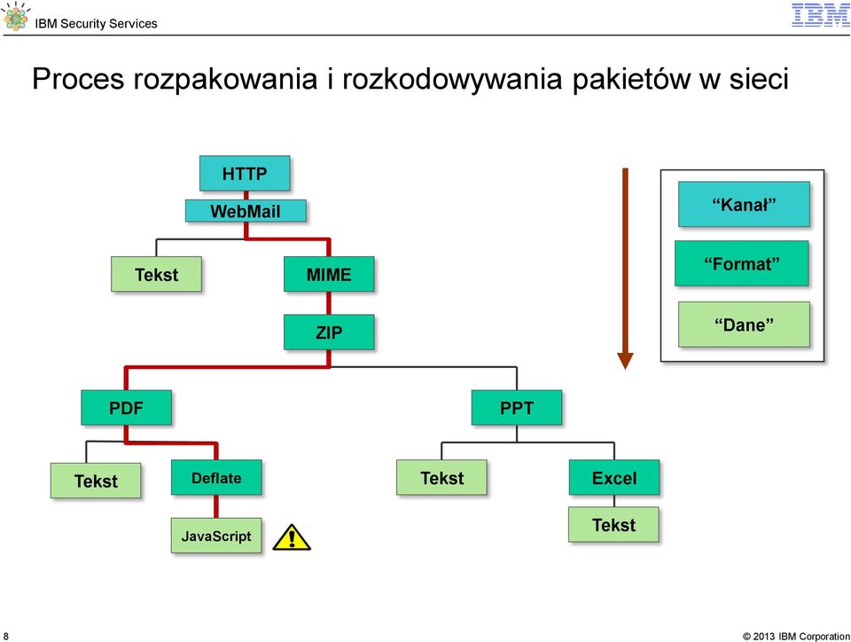 Tekst MIME Format ZIP Dane PDF PPT