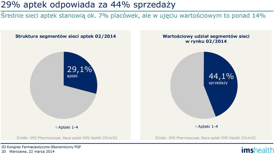 Wartościowy udział segmentów sieci w rynku 02/2014 29,1% aptek 44,1% sprzedaży Apteki 1-4 Apteki