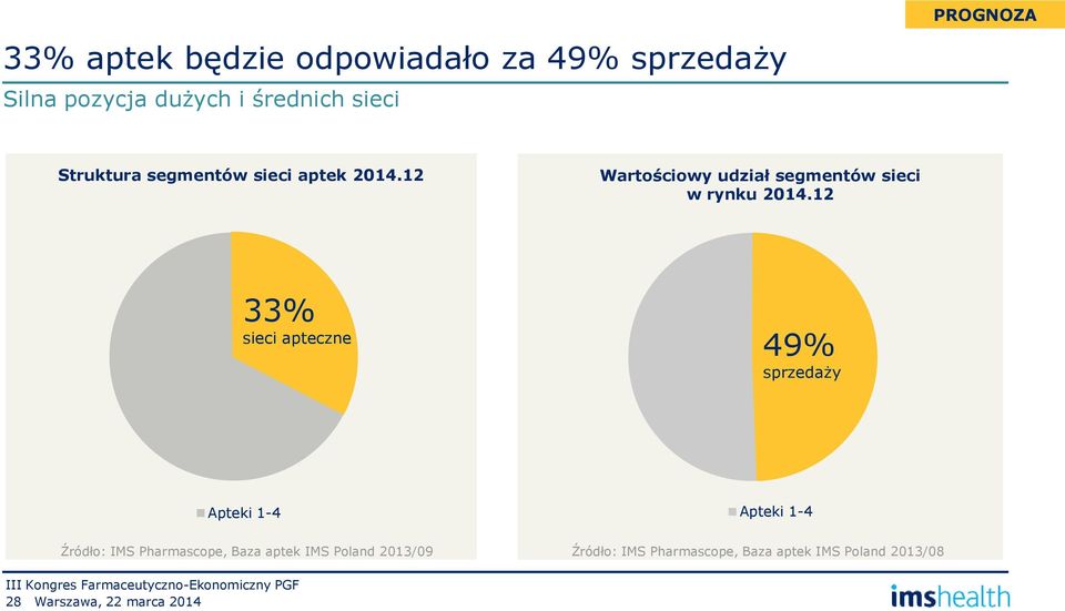 12 33% sieci apteczne 49% sprzedaży Apteki 1-4 Apteki 1-4 Źródło: IMS Pharmascope, Baza aptek