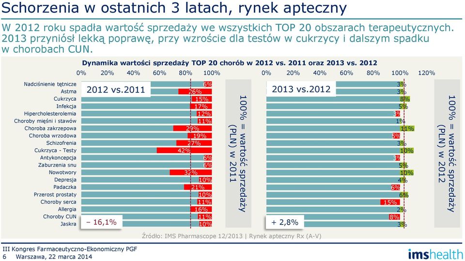 2012 0% 20% 40% 60% 80% 100% 0% 20% 40% 60% 80% 100% 120% Nadciśnienie tętnicze Astma Cukrzyca Infekcja Hipercholesterolemia Choroby mięśni i stawów Choroba zakrzepowa Choroba wrzodowa Schizofrenia