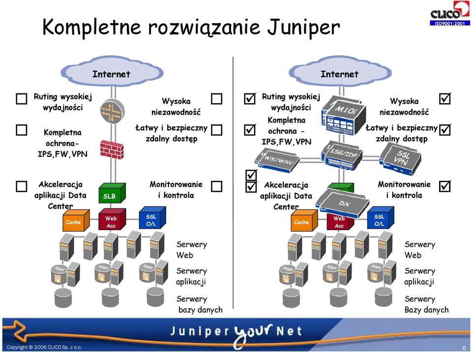 dostęp Akceleracja aplikacji Data Center Cache SLB Web Acc Monitorowanie i kontrola SSL O/L Akceleracja aplikacji Data Center Cache