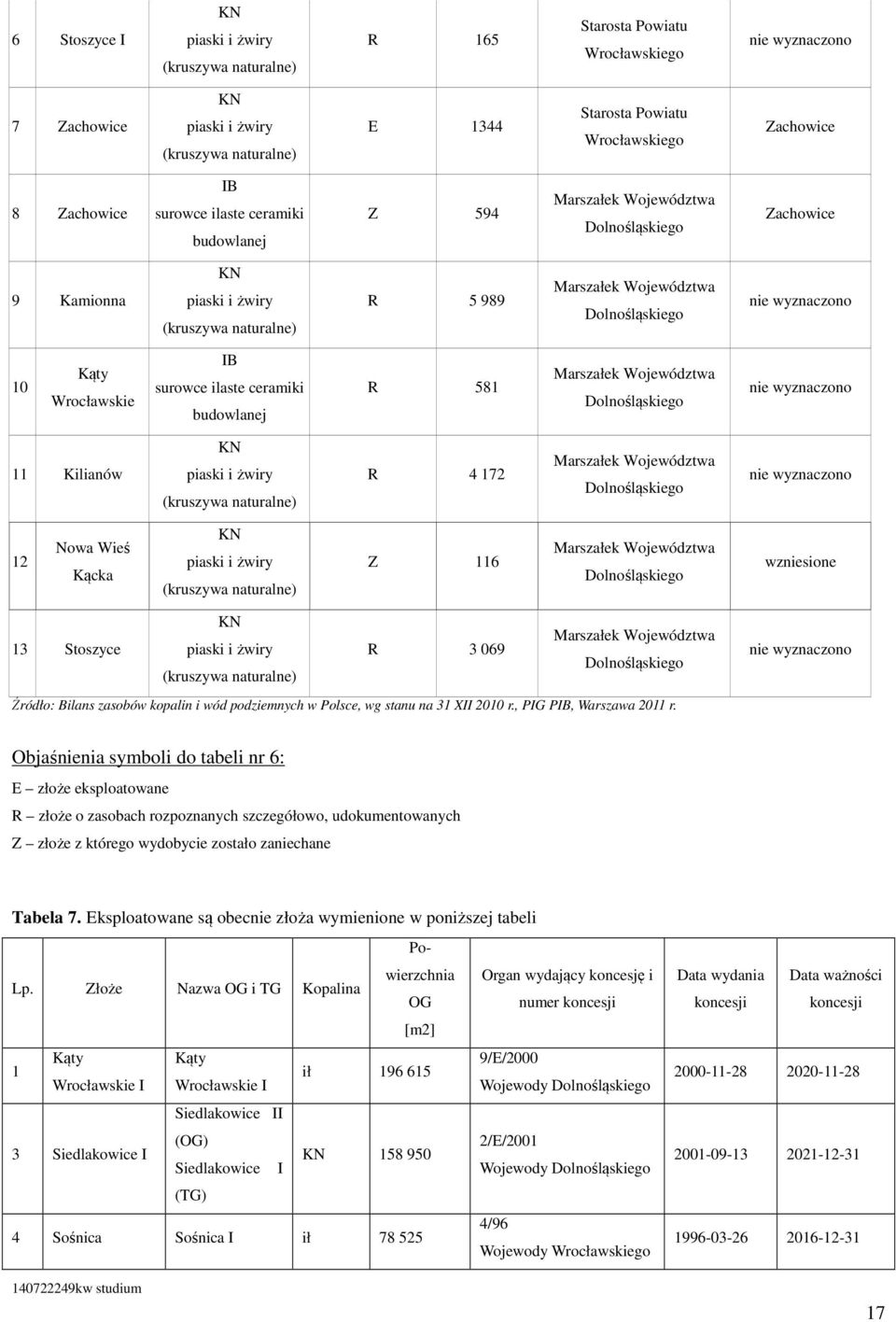 Dolnośląskiego nie wyznaczono 10 Kąty Wrocławskie IB surowce ilaste ceramiki budowlanej R 581 Marszałek Województwa Dolnośląskiego nie wyznaczono 11 Kilianów KN piaski i żwiry (kruszywa naturalne) R