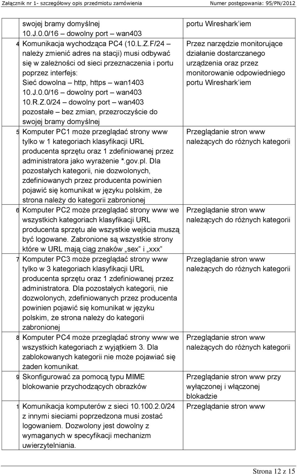 0/24 dowolny port wan403 pozostałe bez zmian, przezroczyście do swojej bramy domyślnej 5 Komputer PC1 może przeglądać strony www tylko w 1 kategoriach klasyfikacji URL producenta sprzętu oraz 1