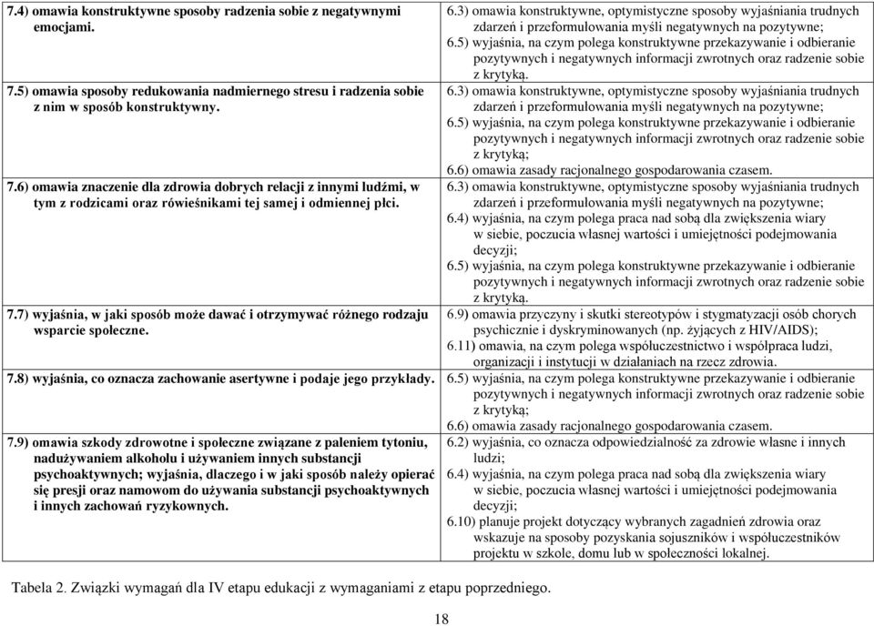 6) omawia znaczenie dla zdrowia dobrych relacji z innymi ludźmi, w tym z rodzicami oraz rówieśnikami tej samej i odmiennej płci. 7.