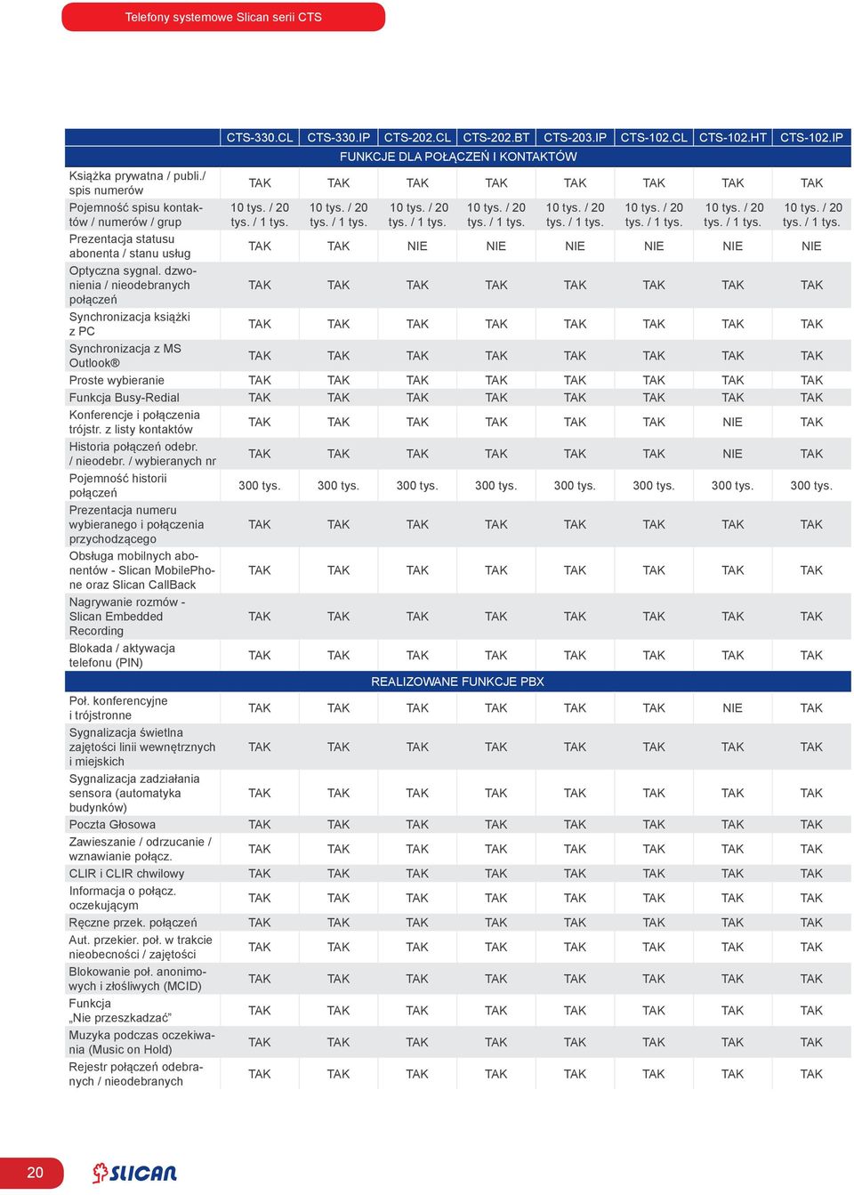 IP FUNKCJE DLA POŁĄCZEŃ I KONTÓW 10 tys. / 20 tys. / 1 tys. 10 tys. / 20 tys. / 1 tys. 10 tys. / 20 tys. / 1 tys. 10 tys. / 20 tys. / 1 tys. 10 tys. / 20 tys. / 1 tys. 10 tys. / 20 tys. / 1 tys. 10 tys. / 20 tys. / 1 tys. 10 tys. / 20 tys. / 1 tys. NIE NIE NIE NIE NIE NIE Proste wybieranie Funkcja Busy-Redial Konferencje i połączenia trójstr.