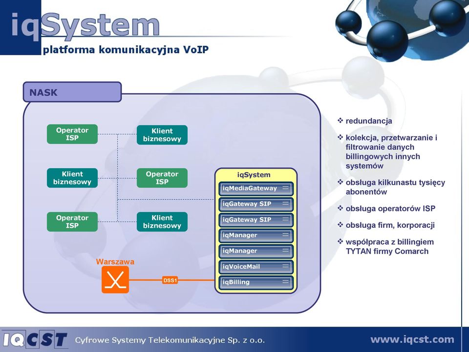 abonentów Operator ISP Warszawa Klient biznesowy iqgateway SIP iqgateway SIP obsługa