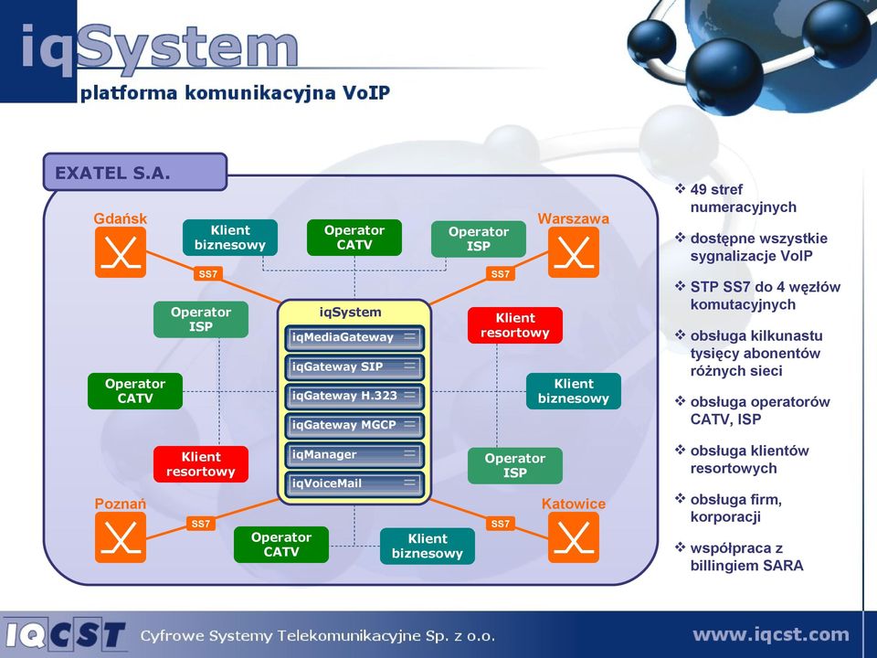 sygnalizacje VoIP STP SS7 do 4 węzłów komutacyjnych obsługa kilkunastu tysięcy abonentów różnych sieci obsługa operatorów CATV, ISP