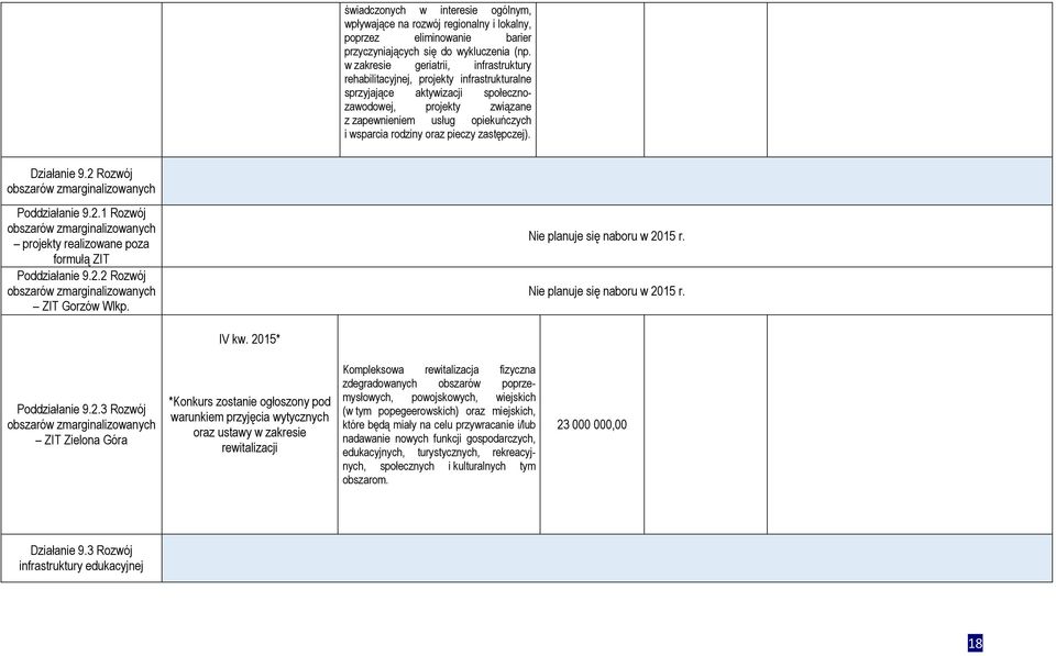 oraz pieczy zastępczej). Działanie 9.2 Rozwój obszarów zmarginalizowanych Poddziałanie 9.2.1 Rozwój obszarów zmarginalizowanych projekty realizowane poza formułą ZIT Poddziałanie 9.2.2 Rozwój obszarów zmarginalizowanych ZIT Gorzów Wlkp.