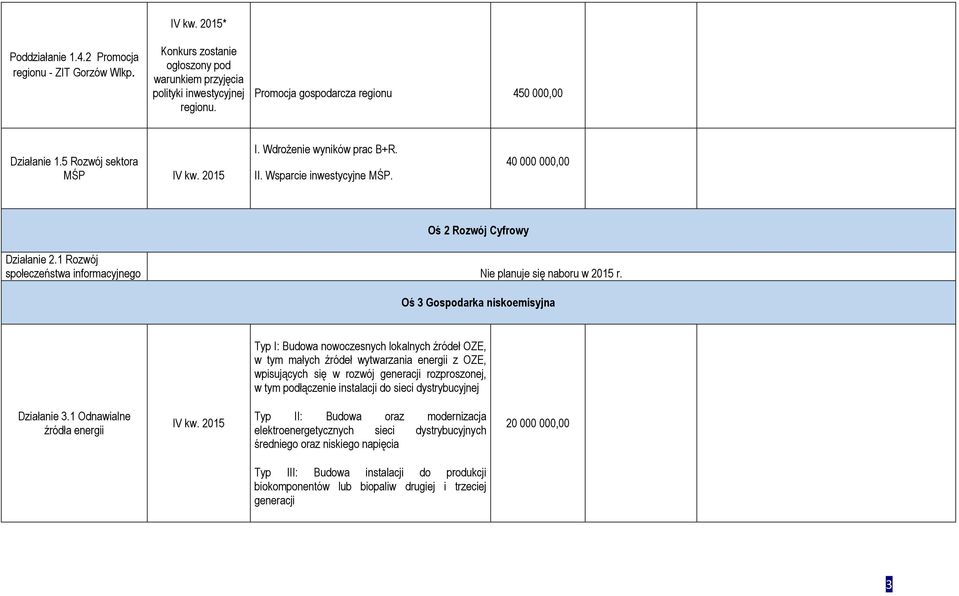 1 Rozwój społeczeństwa informacyjnego Oś 3 Gospodarka niskoemisyjna Typ I: Budowa nowoczesnych lokalnych źródeł OZE, w tym małych źródeł wytwarzania energii z OZE, wpisujących się w rozwój generacji