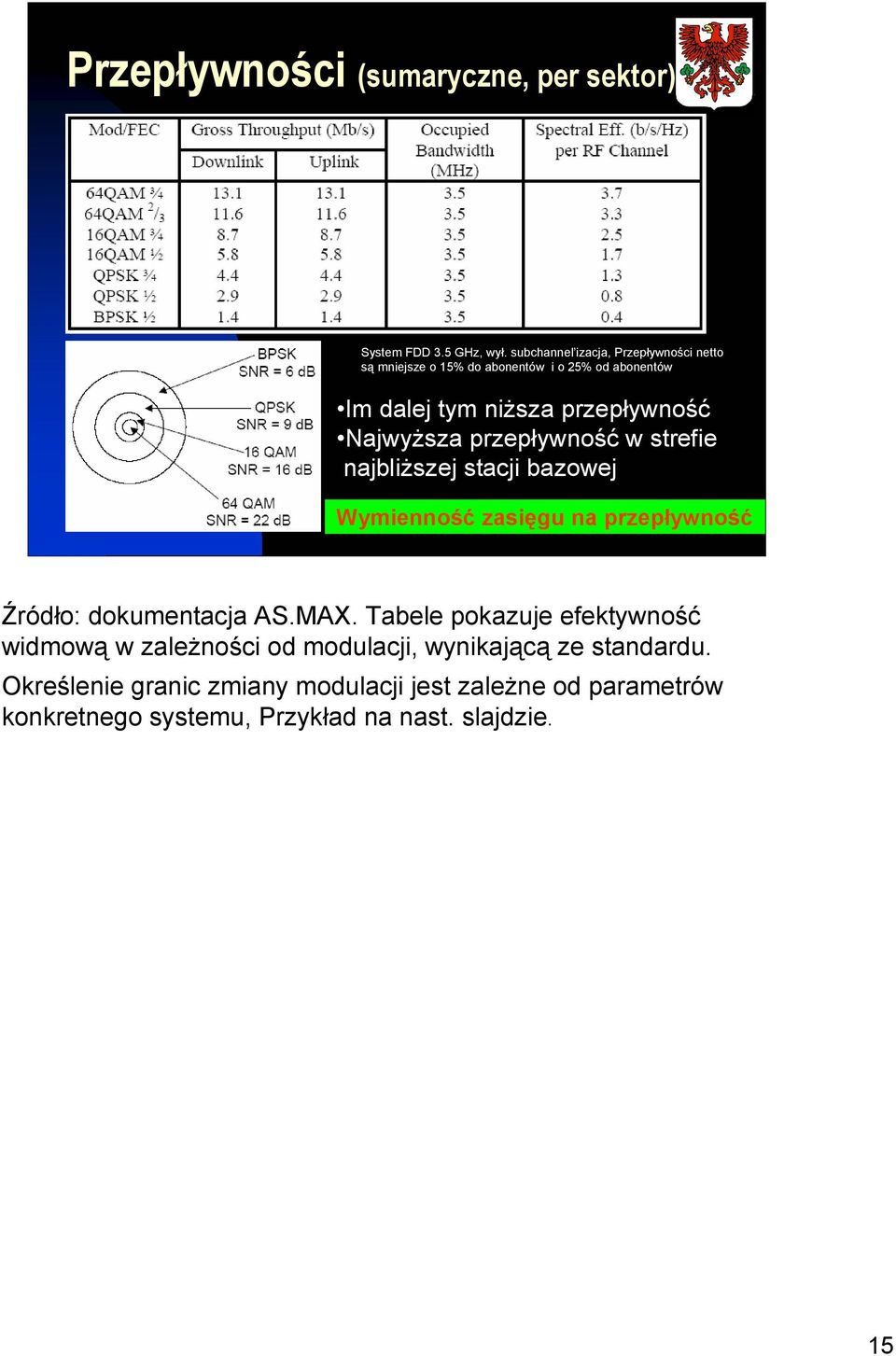 Najwyższa przepływność w strefie najbliższej stacji bazowej Wymienność zasięgu na przepływność Źródło: dokumentacja AS.MAX.