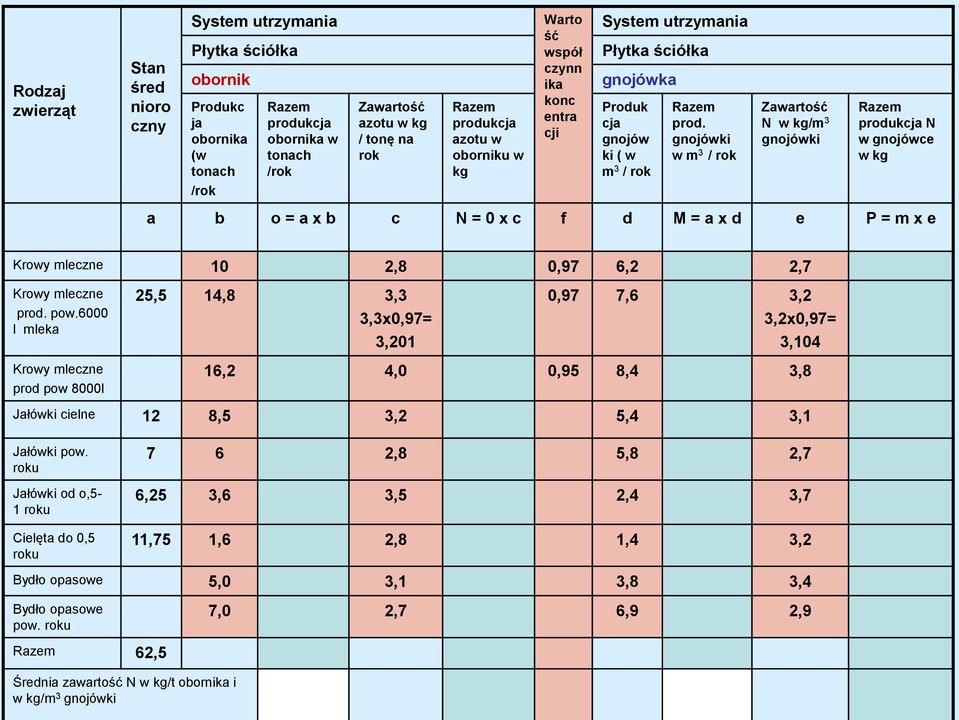 gnojówki w m 3 / rok Zawartość N w kg/m 3 gnojówki produkcja N w gnojówce w kg a b o = a x b c N = 0 x c f d M = a x d e P = m x e Krowy mleczne 10 2,8 0,97 6,2 2,7 Krowy mleczne prod. pow.